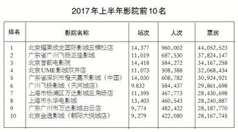 影院擴張加速，優質內容需求凸顯數字制作服務重要性